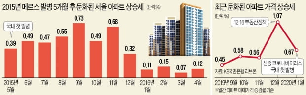 우한 폐렴에 부동산 시장 '콜록'…서울 아파트 가격 떨어질까