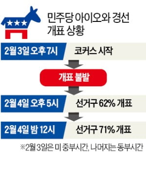 투표 종료 하루 뒤에도 혼란 이어져