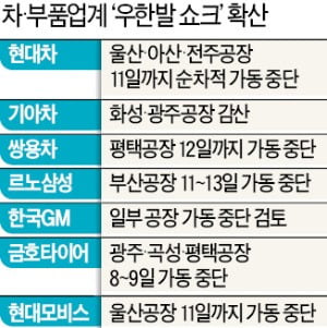 르노삼성, 11~13일 가동 중단…현대모비스·금호타이어도 휴업