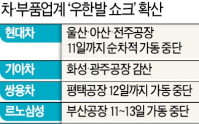 르노삼성, 11~13일 가동 중단…현대모비스·금호타이어도 휴업