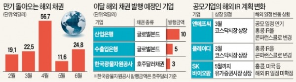 [단독] 기업 자금조달로 번진 'C의 공포'