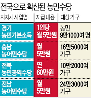 해남에서 출발한 농민수당…어느새 '전국구 현금복지'