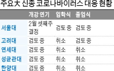 대학 개강 연기 권고…中서 입국 유학생 2주간 등교 금지