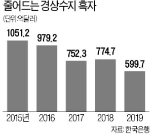 지난해 경상흑자 7년 만에 최저…반도체 값 하락·수출급감 여파