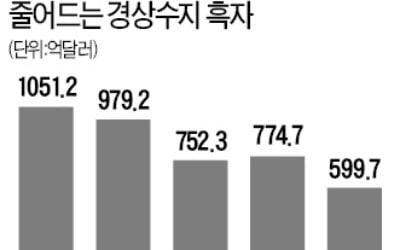 지난해 경상흑자 7년 만에 최저…반도체 값 하락·수출급감 여파