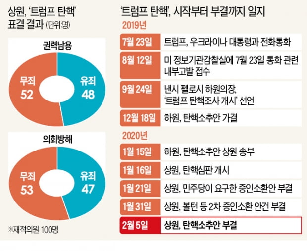 공화당 이탈표는 롬니뿐…트럼프, 黨장악력 앞세워 재선 레이스 박차