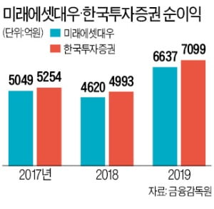 한투증권, 4년째 순이익 1등…업계 최초 年 7000억원 돌파