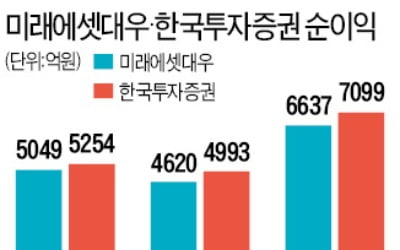 한투증권, 4년째 순이익 1등…업계 최초 年 7000억원 돌파