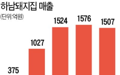 홈족 공략…하남돼지집, 배달 매장 늘린다