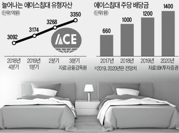 고배당·신사업·투자 선순환…에이스침대 '3색 매력'