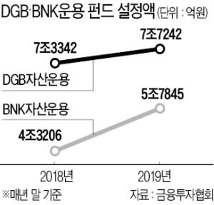 BNK·DGB운용, 종합운용사 전환…부동산·대체투자 펀드 출시한다