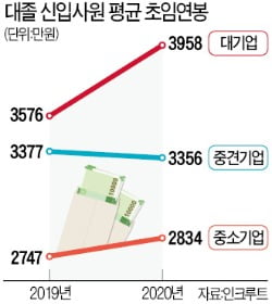 올 대졸 신입사원 평균연봉 3382만원…작년보다 149만원↑