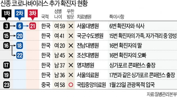 우한서 온 23번 환자, 2주간 국내 여행…입국자 관리 허점 고스란히