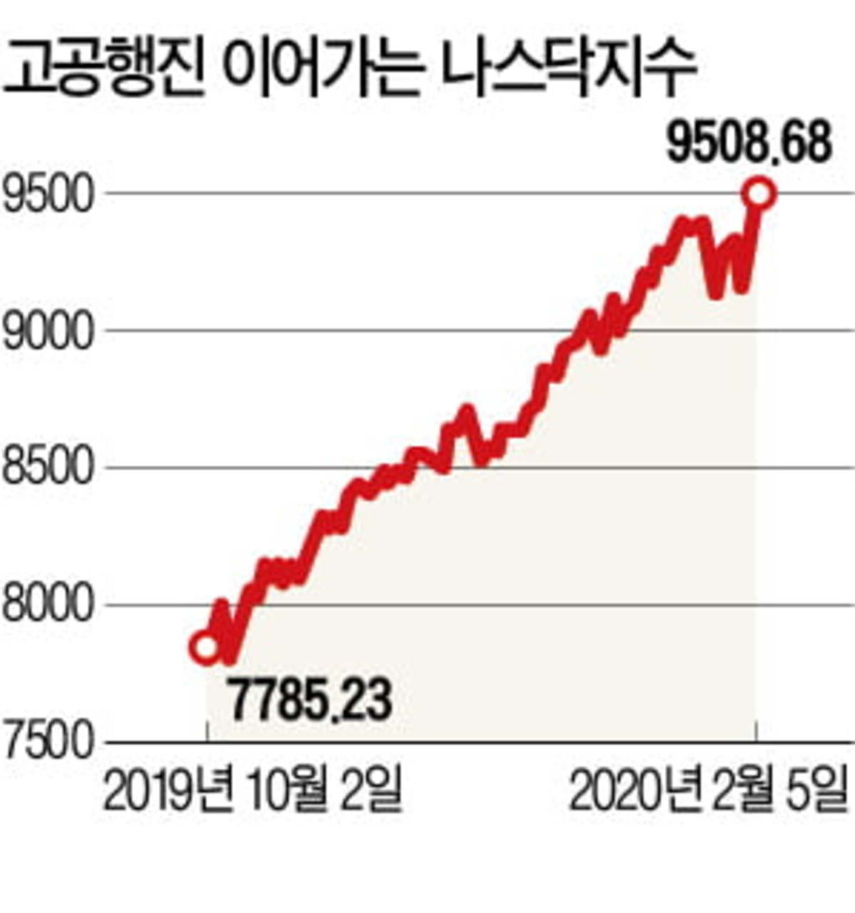 ç¾Žê²½ì œ íë ´ ë¦¬ìŠ¤í¬ ì—†ë‹¤ ë‚˜ìŠ¤ë‹¥ ì—°ì¼ ì‚¬ìƒ ìµœê³ ê°€ í•œê²½ë‹·ì»´