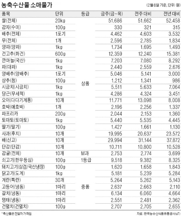 생산량 급증…딸기 도매가 22%↓