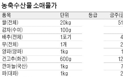 생산량 급증…딸기 도매가 22%↓