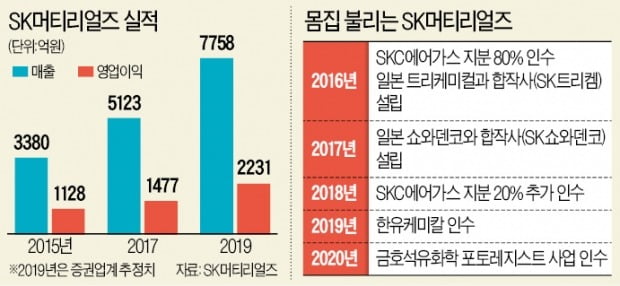 [단독] SK머티리얼즈, 금호석화 포토레지스트 사업 인수