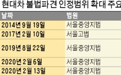 "사외 2차 하청도 불법파견"…기업 줄소송 우려