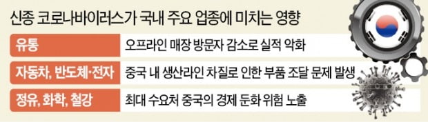 S&P 이어 무디스도 경고…"우한 폐렴 확산, 韓기업 신용도에 타격"