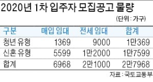 청년·신혼 임대 2만8000가구 모집