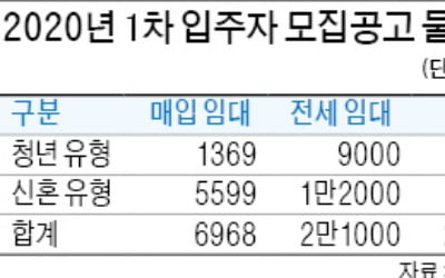 청년·신혼 임대 2만8000가구 모집