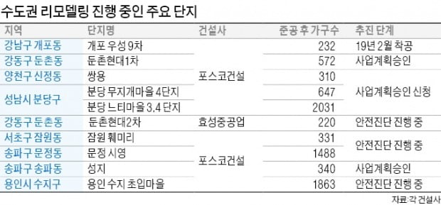 재건축 막히자…리모델링 사업 '속도' 낸다