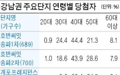 청약가점 '벽'에 막힌 30대…추첨제·무순위에 대거 당첨