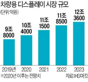 LG, 캐딜락에 '플라스틱 OLED 계기판' 세계 첫 공급