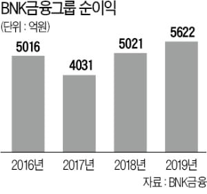 김지완 회장, BNK금융그룹 3년 더 이끈다