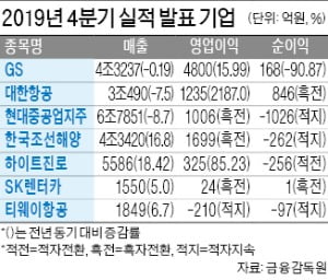 현대重지주, 영업이익 1006억 흑자전환