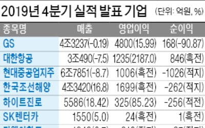 현대重지주, 영업이익 1006억 흑자전환