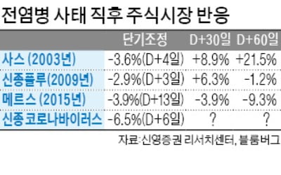 '우한 충격' 벗어나나…코스피 사흘째 상승