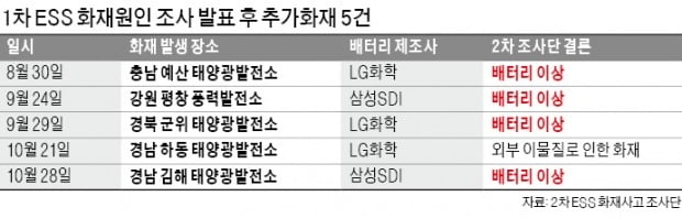 "ESS 화재 4건 배터리 탓"…1차 조사 뒤집고 수출 주력품목에 '낙인'