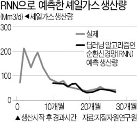 '팔방미인' AI…조영제 없이 MRI 촬영하고, 셰일가스 생산 예측까지