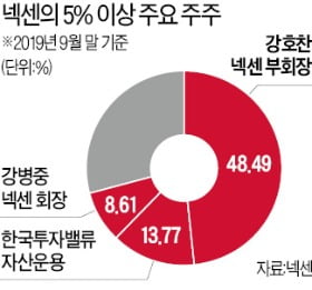 주총 앞두고 주주행동 팔 걷은 한국투자밸류운용…"넥센, M&A 나서라" 주주서한