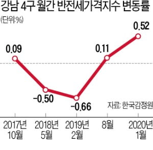 강남권 '반전세 열풍'…거래 늘고 가격도 급등