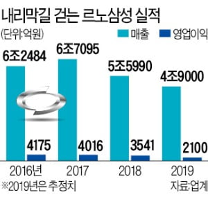 르노삼성, 영업익 40% '뚝'…매출은 4년來 최저