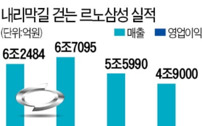 르노삼성, 영업익 40% '뚝'…매출은 4년來 최저