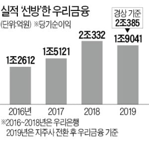 우리금융, 지주사 전환 첫 해…순이익 1조9041억 '선방'