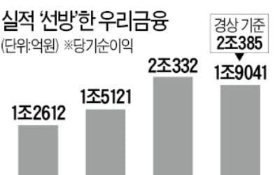 우리금융, 지주사 전환 첫 해…순이익 1조9041억 '선방'