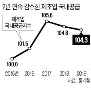 내수 위축…제조업제품 국내공급 첫 2년 연속 감소