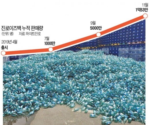 色다른 소주병 전쟁, 진로이즈백 '연하늘색병' 등장…업계 '10년 녹색병 동맹' 깨지나