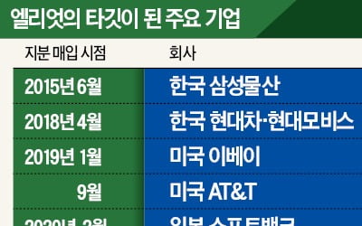 삼성·현대차 공격했던 엘리엇…다음 타깃은 日 소프트뱅크