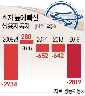 쌍용車, 길이 안보인다…작년 적자 3000억 육박 