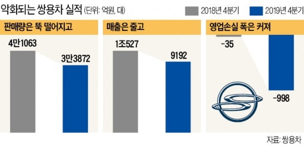 쌍용車, 길이 안보인다…작년 적자 3000억 육박 