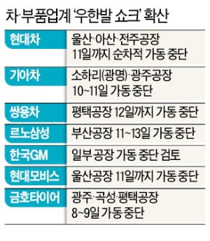 현대차, 국내공장 '올스톱'…3만대 생산차질 예상