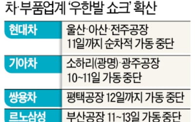 현대차, 국내공장 '올스톱'…3만대 생산차질 예상