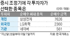 반도체 저가매수 나선 개인…外人은 전기차 베팅