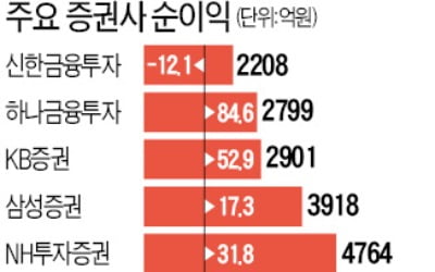 IB·트레이딩 빛났다…최대 실적 낸 증권사들