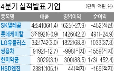 LG유플러스, 영업이익 68%↑ '깜짝 실적'